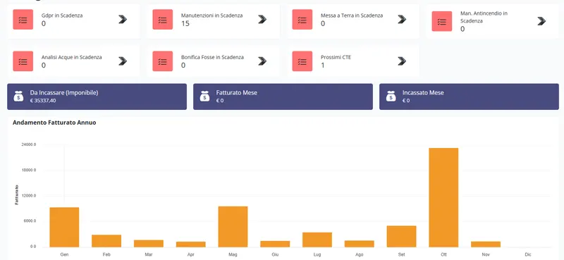 Esempio Dashboard KPI e andamento fatturato